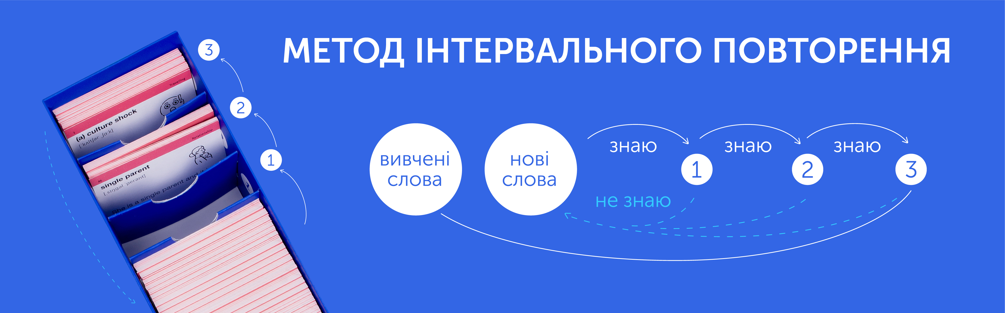 Як працює метод інтервального повторення?  